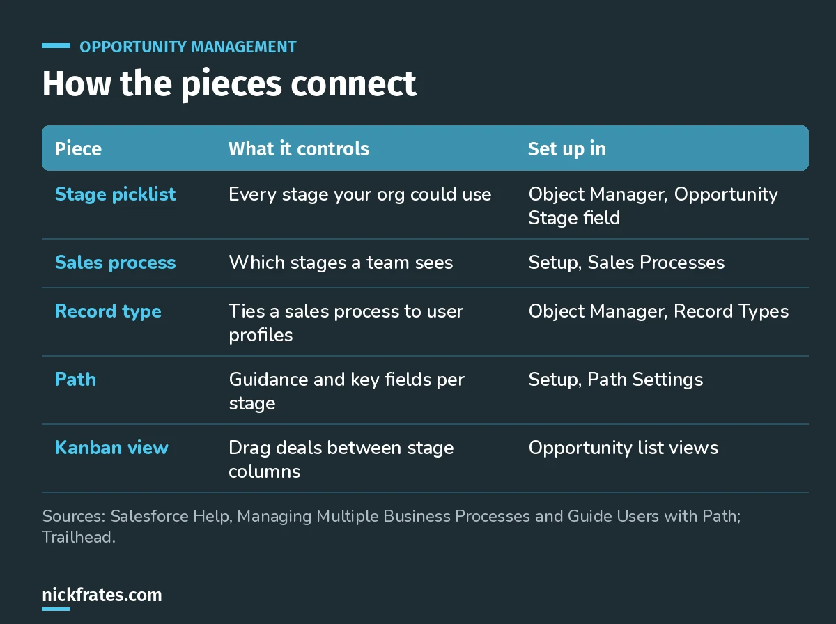 How opportunity management pieces connect: the stage picklist, sales processes, record types, Path and the Kanban view, and where each is set up.