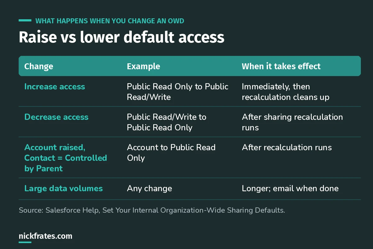 Table showing what happens when you change an org-wide default in Salesforce: increasing access takes effect immediately with cleanup recalculation afterward, decreasing access takes effect after sharing recalculation, and large data volumes take longer with an email when done.