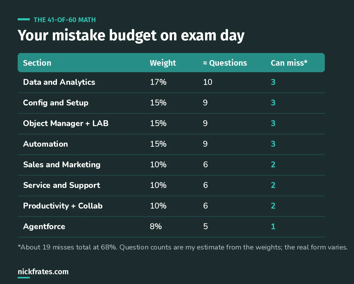 Table showing roughly how many questions each Admin exam section has and how many you can miss and still pass with 41 of 60 correct.