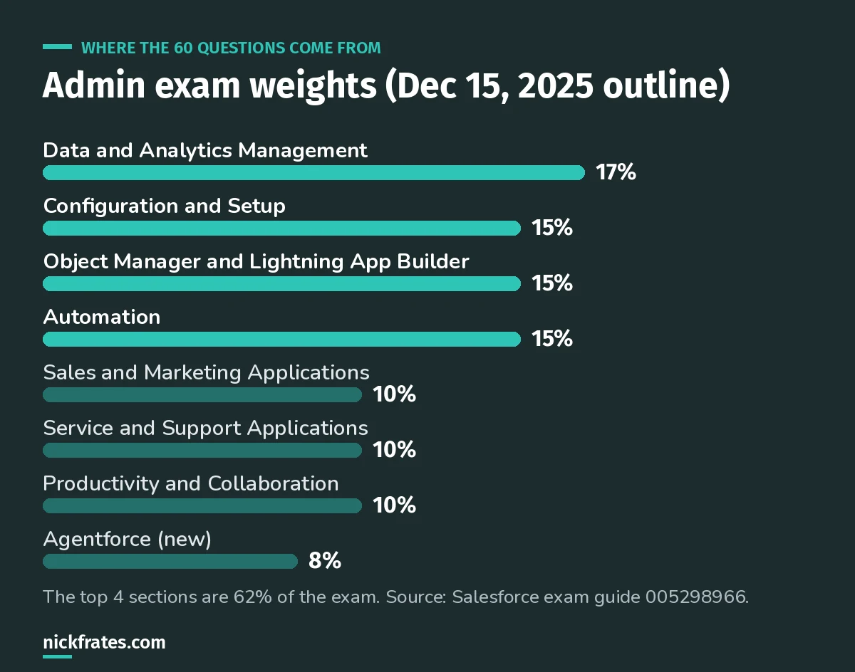 Bar chart of the 8 Salesforce Admin exam sections by weight: Data and Analytics 17%, Configuration and Setup 15%, Object Manager 15%, Automation 15%, three sections at 10%, Agentforce 8%.