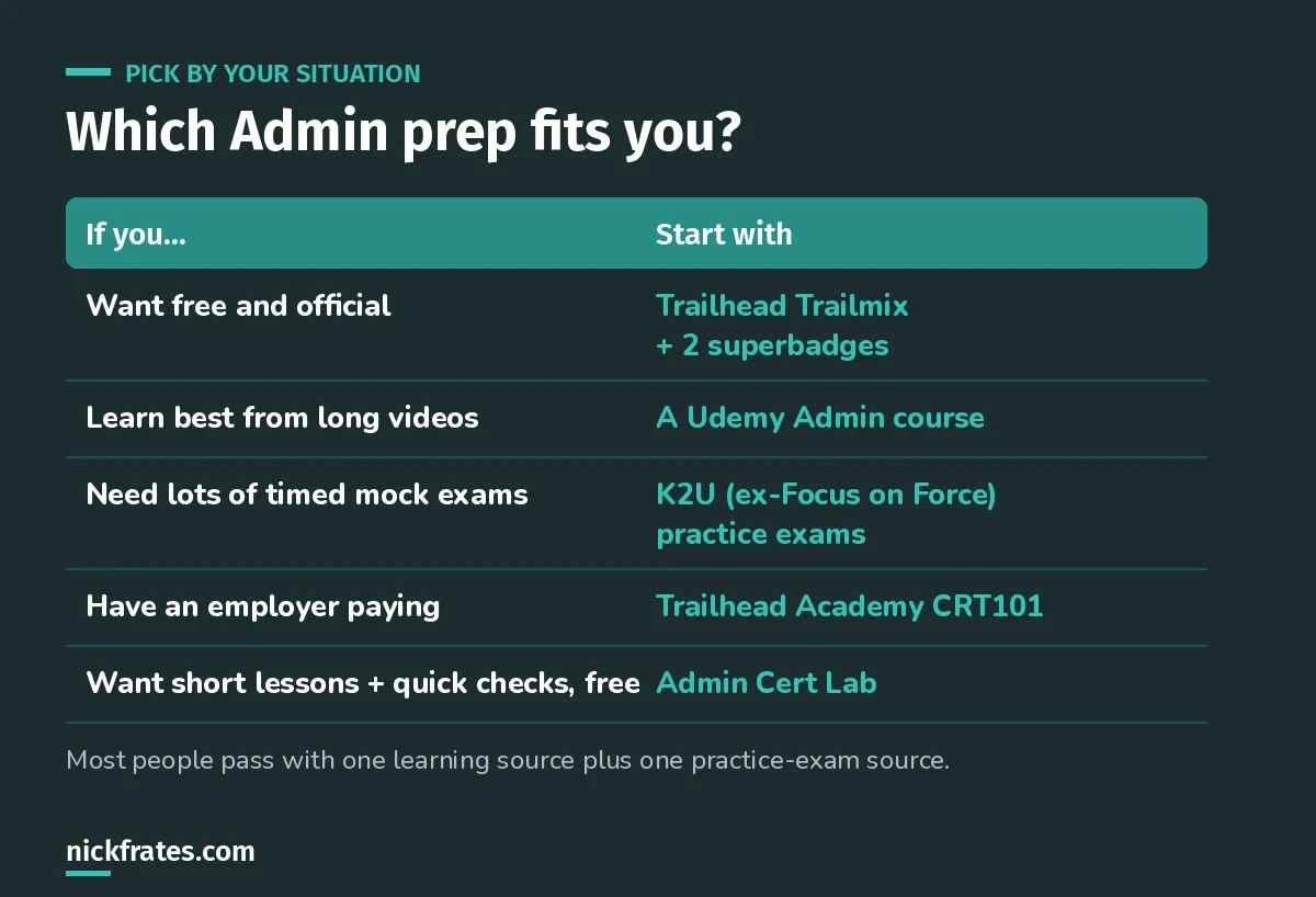 Decision table matching your situation to an Admin prep option: Trailhead if you want free and official, Udemy for long videos, K2U for timed mock exams, CRT101 if your employer pays, Admin Cert Lab for free short lessons.
