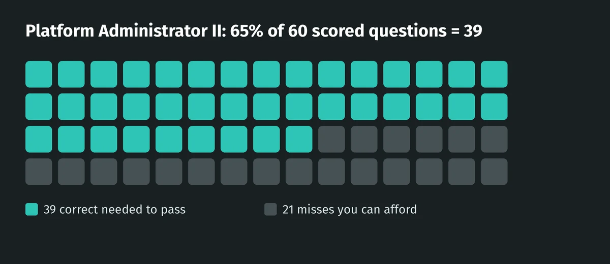 At a 65% passing score you need 39 of 60 scored Platform Administrator II questions right, so you can miss 21.