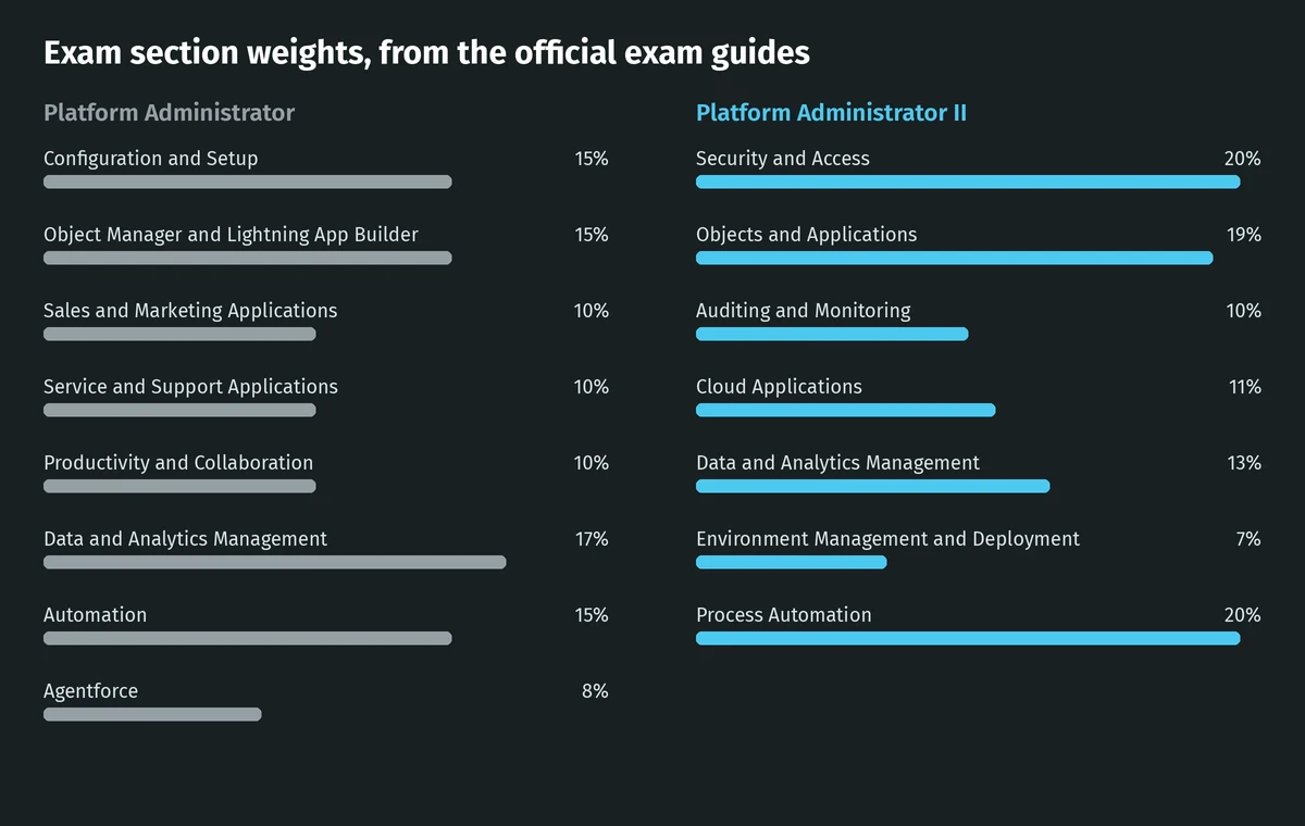 Section weights side by side: Platform Administrator has eight sections from 8% to 17%; Platform Administrator II has seven, led by Security and Access and Process Automation at 20% each.