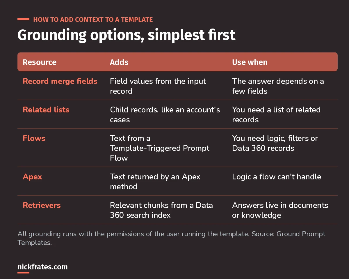 Prompt Builder grounding options: record merge fields, related lists, flows, Apex and Data 360 retrievers, with when to use each.
