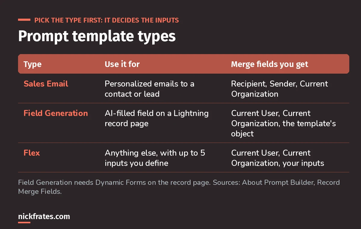 Prompt template types: Sales Email for personalized emails, Field Generation for AI-filled record fields, Flex for anything else with up to five inputs.