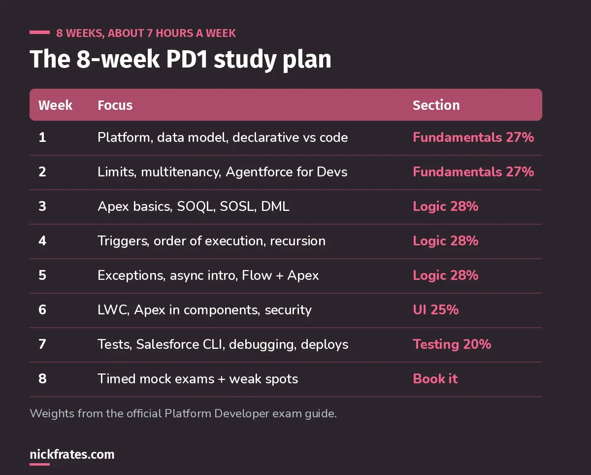 Eight-week Platform Developer I study plan: weeks 1 and 2 Developer Fundamentals, weeks 3 to 5 Process Automation and Logic, week 6 User Interface, week 7 Testing, Debugging and Deployment, week 8 timed mock exams.
