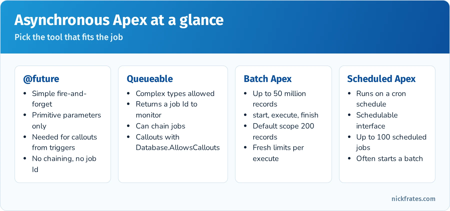 Comparison of asynchronous Apex options: future methods, Queueable, Batch Apex and Scheduled Apex with key traits of each