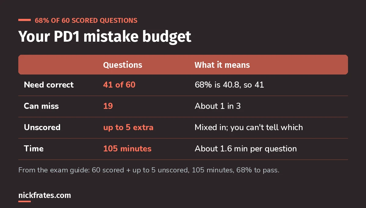 Platform Developer I mistake budget: 41 of 60 scored questions correct to pass at 68%, so you can miss 19, with up to 5 unscored questions and 105 minutes.