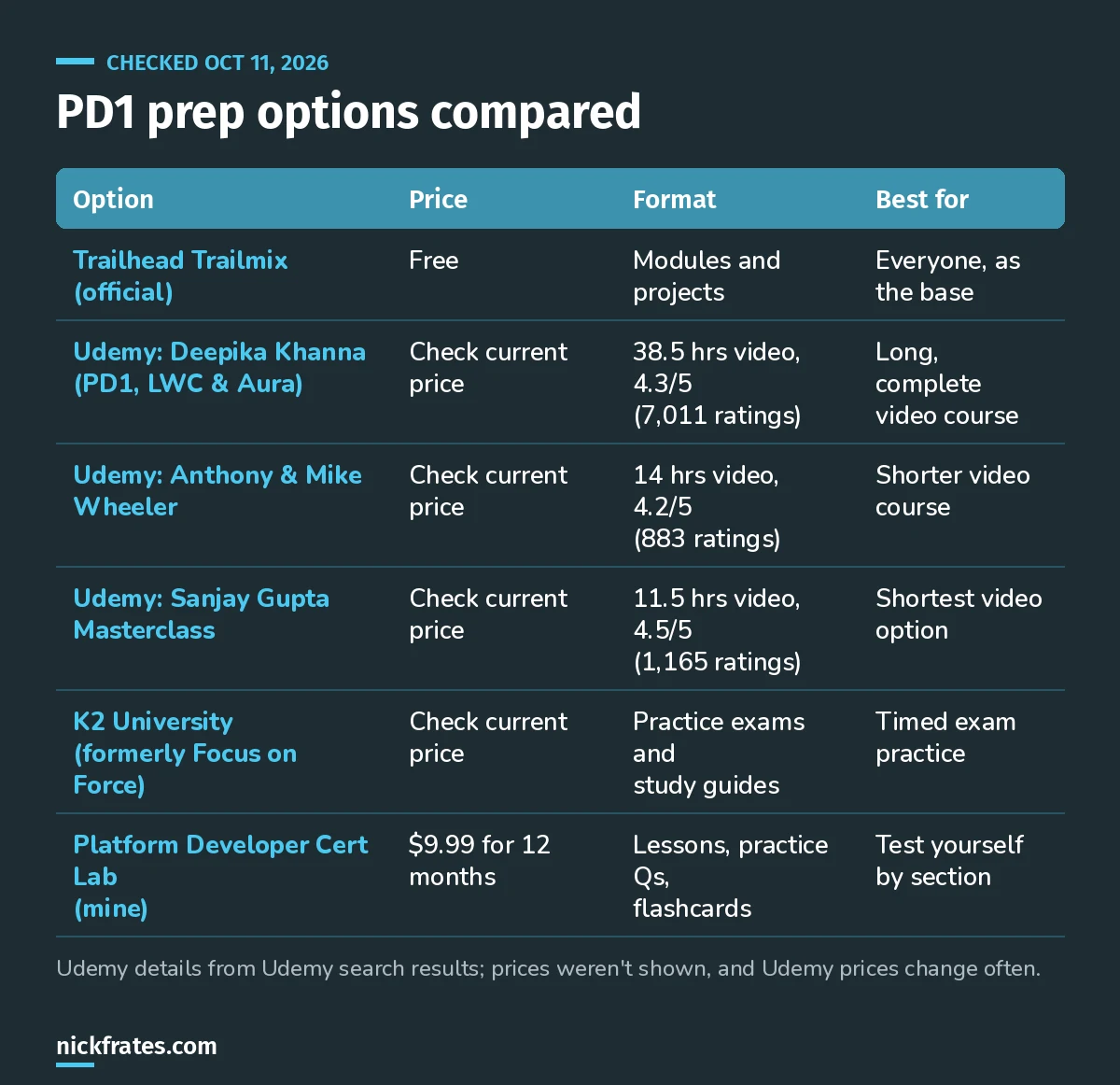 Comparison of Platform Developer I prep options: the free official Trailhead Trailmix, three Udemy video courses with hours and ratings, K2 University practice exams, and the $9.99 Platform Developer Cert Lab.