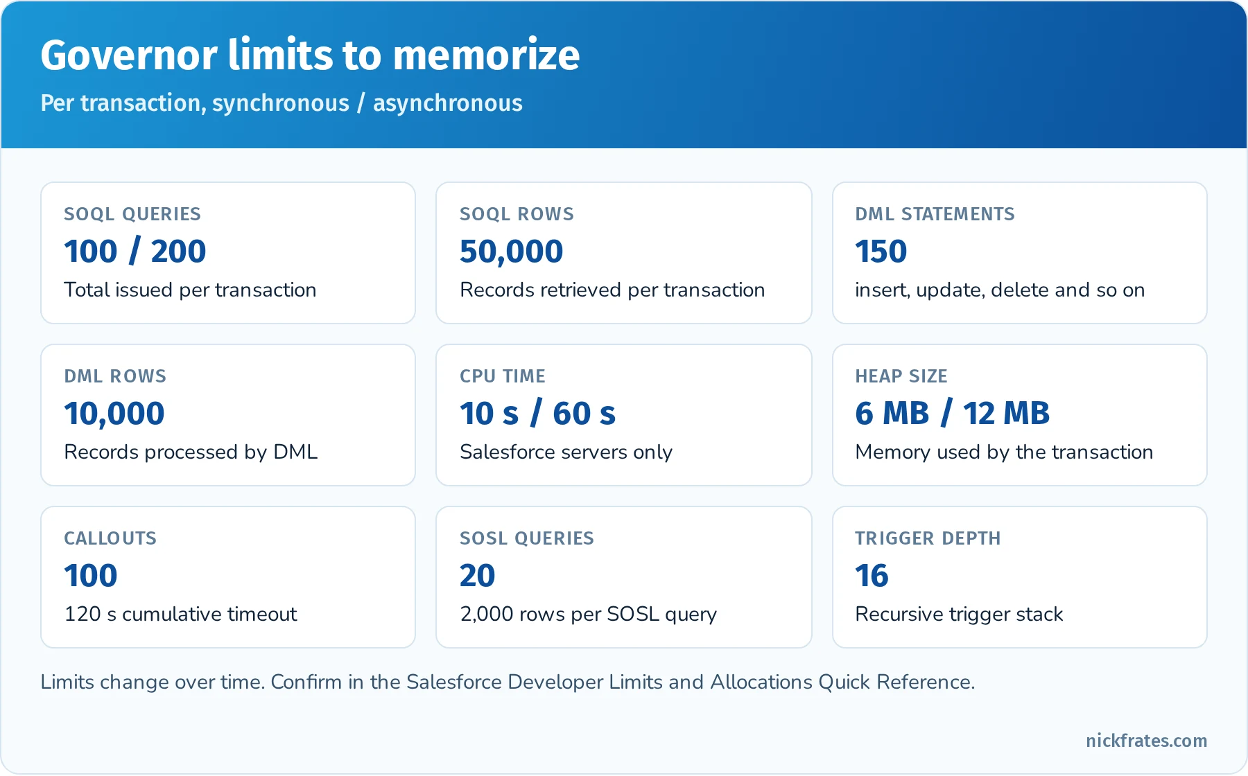 Governor limits card: 100 SOQL queries sync and 200 async, 50,000 SOQL rows, 150 DML statements, 10,000 DML rows, CPU 10 seconds sync and 60 async, heap 6 MB and 12 MB, 100 callouts, 20 SOSL queries, trigger depth 16