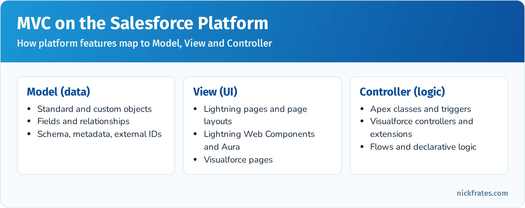 Diagram mapping Salesforce features to MVC: Model is objects, fields and relationships; View is Lightning pages, LWC, Aura and Visualforce; Controller is Apex, Visualforce controllers and flows
