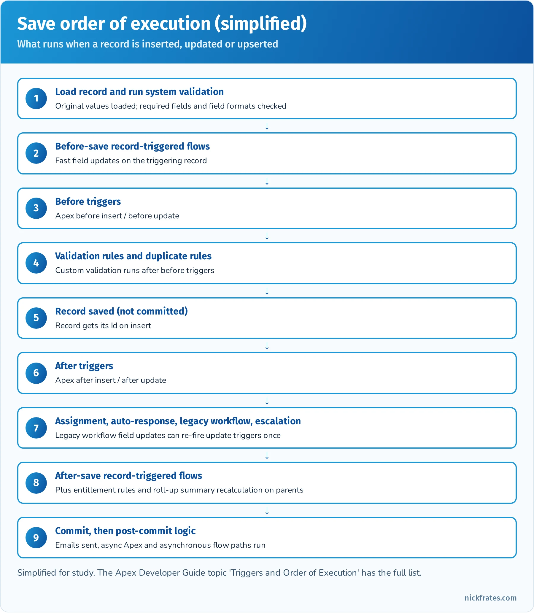 Simplified Salesforce save order of execution: system validation, before-save flows, before triggers, validation and duplicate rules, save, after triggers, assignment and legacy rules, after-save flows, commit and post-commit logic