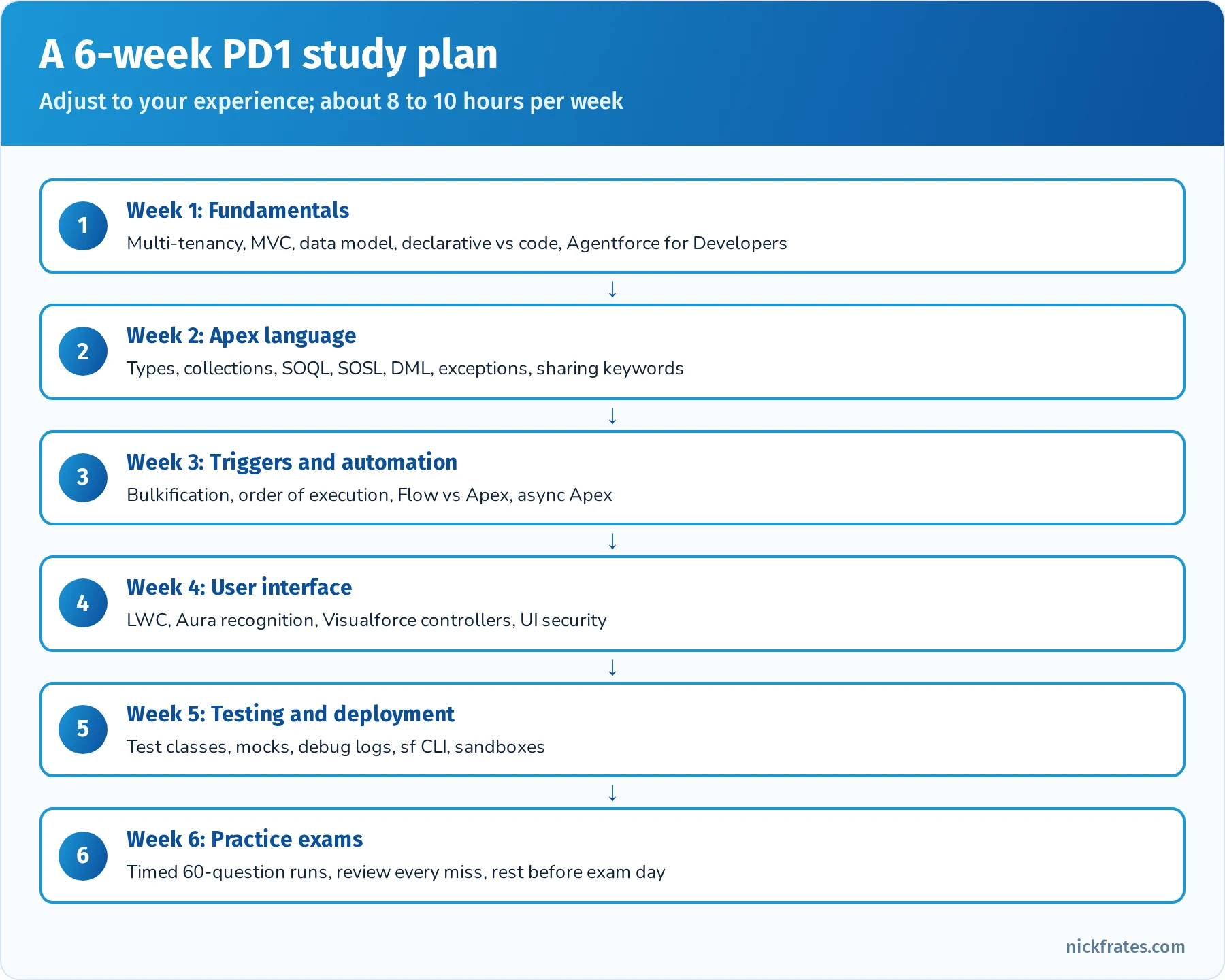 Six-week Platform Developer study plan: week 1 fundamentals, week 2 Apex language, week 3 triggers and automation, week 4 user interface, week 5 testing and deployment, week 6 practice exams