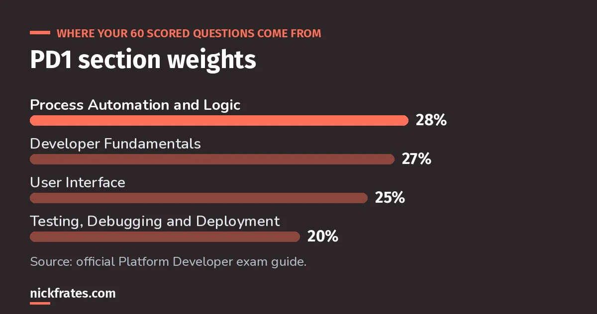 Bar chart of Platform Developer I exam weights: Process Automation and Logic 28%, Developer Fundamentals 27%, User Interface 25%, Testing, Debugging and Deployment 20%.