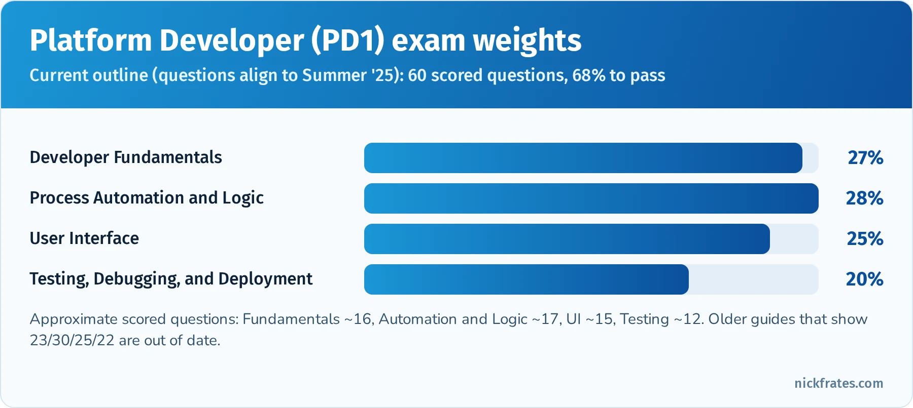 Bar chart of the Salesforce Platform Developer exam weights: Developer Fundamentals 27 percent, Process Automation and Logic 28 percent, User Interface 25 percent, Testing, Debugging, and Deployment 20 percent