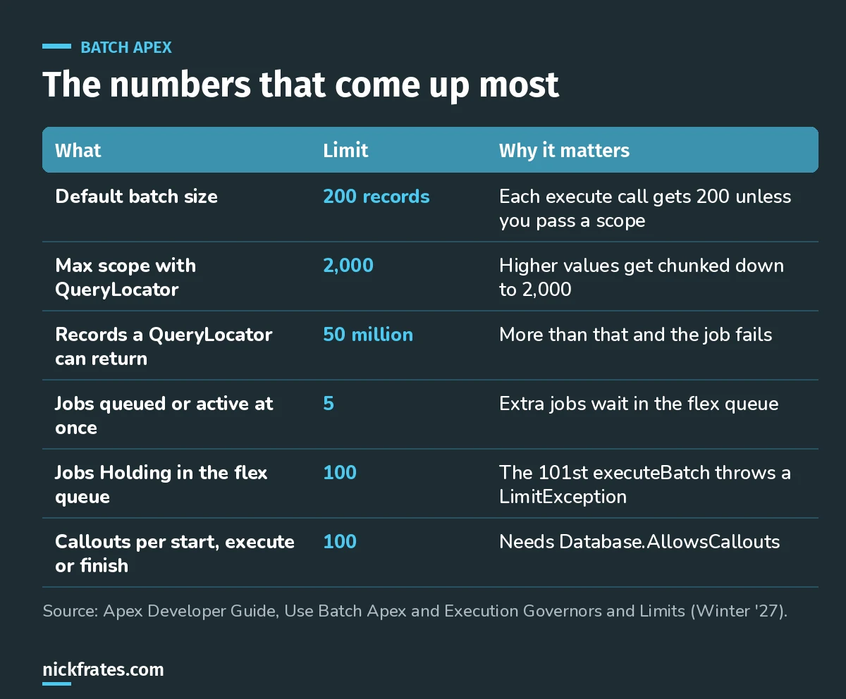 Batch Apex limits table: default batch size 200, max QueryLocator scope 2,000, 50 million records per QueryLocator, 5 jobs queued or active, 100 jobs in the flex queue, 100 callouts per method.