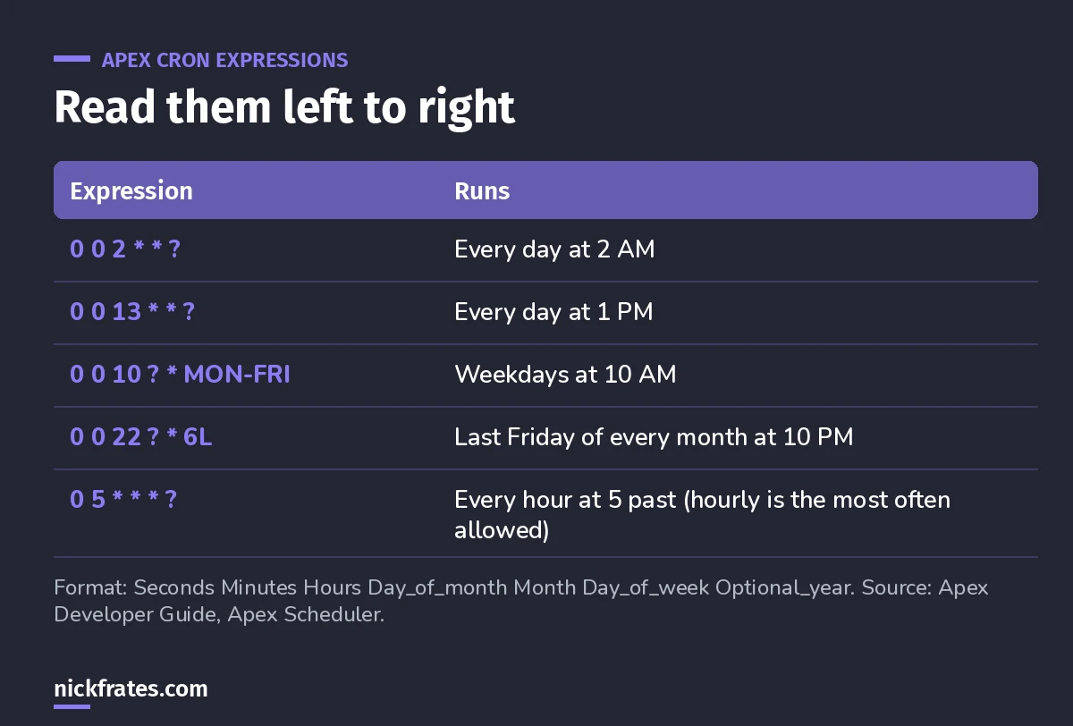Apex cron expression examples: 0 0 2 * * ? runs daily at 2 AM, 0 0 10 ? * MON-FRI runs weekdays at 10 AM, 0 0 22 ? * 6L runs the last Friday of each month at 10 PM.