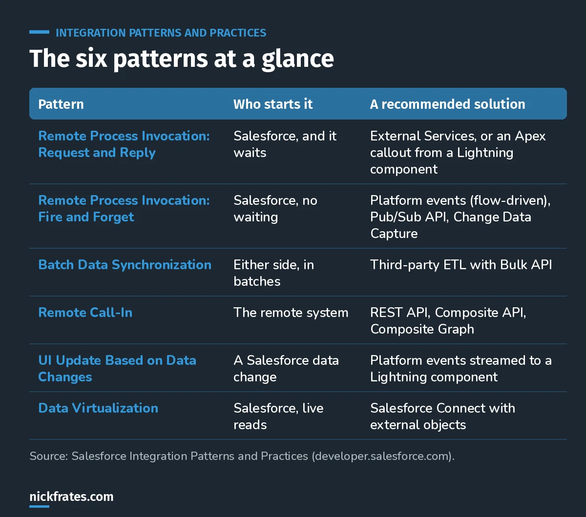 Table of the six Salesforce integration patterns: request and reply, fire and forget, batch data synchronization, remote call-in, UI update based on data changes, and data virtualization, with who starts each and a recommended solution.