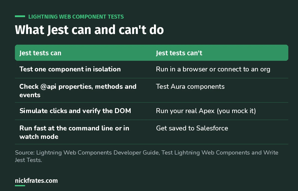 Table: Jest tests can test one component in isolation, check public properties and events, simulate clicks and run fast; they can't run in a browser or org, test Aura components, run real Apex or be saved to Salesforce.