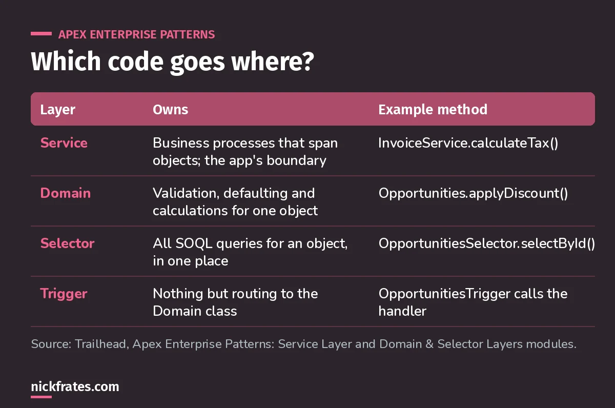 Table of Apex enterprise pattern layers: Service owns cross-object business processes, Domain owns one object's validation and calculations, Selector owns SOQL queries, and the trigger only routes to the Domain class.