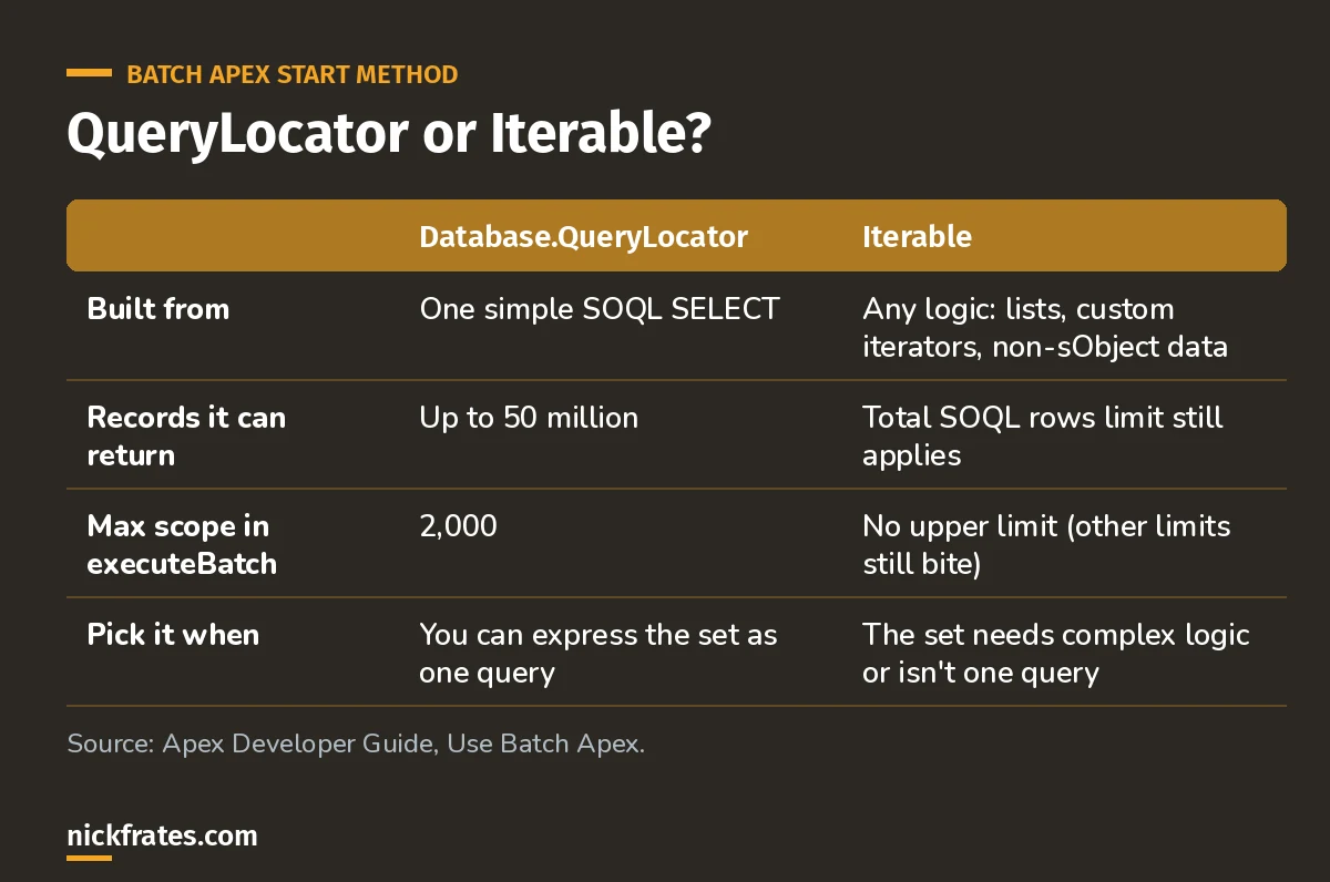 Comparison table: QueryLocator is one SOQL query returning up to 50 million records with max scope 2,000; Iterable allows any logic but stays under the total SOQL rows limit with no scope cap.
