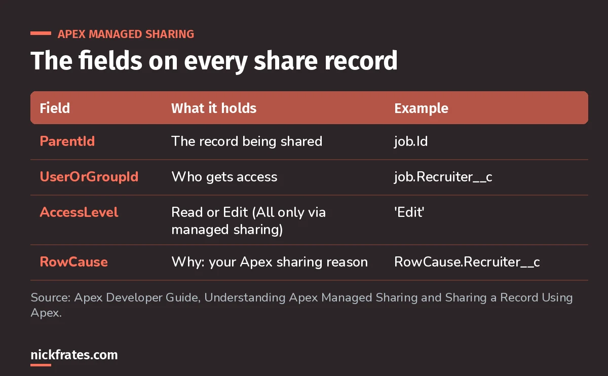 Table of share record fields: ParentId is the record shared, UserOrGroupId is who gets access, AccessLevel is Read or Edit, and RowCause is the Apex sharing reason such as Recruiter__c.