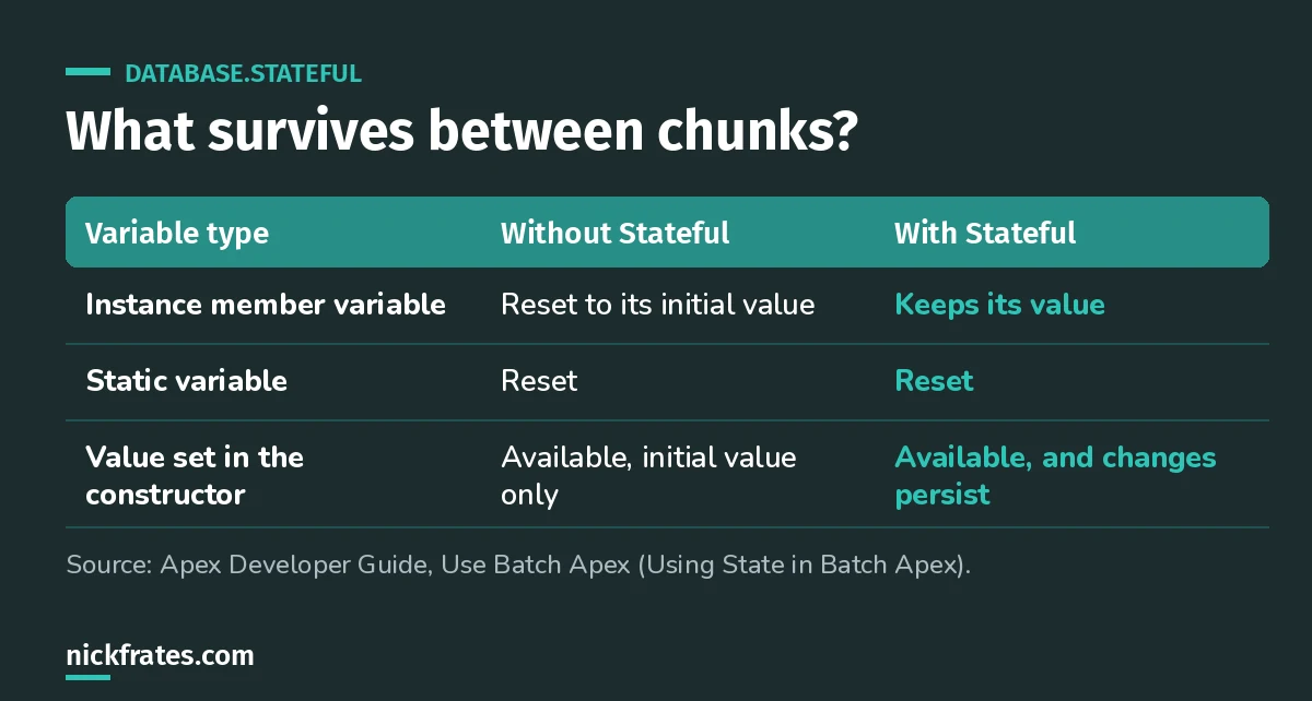 Table: without Database.Stateful instance and static variables reset between chunks; with Database.Stateful instance variables keep their values but static variables still reset.