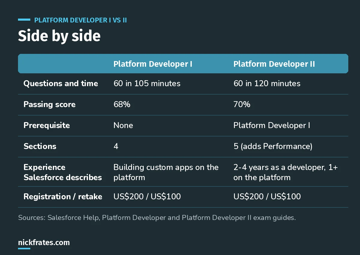 Comparison: Platform Developer I has 60 questions in 105 minutes and a 68% passing score with no prerequisite; Platform Developer II has 60 questions in 120 minutes, a 70% passing score and requires Platform Developer I.