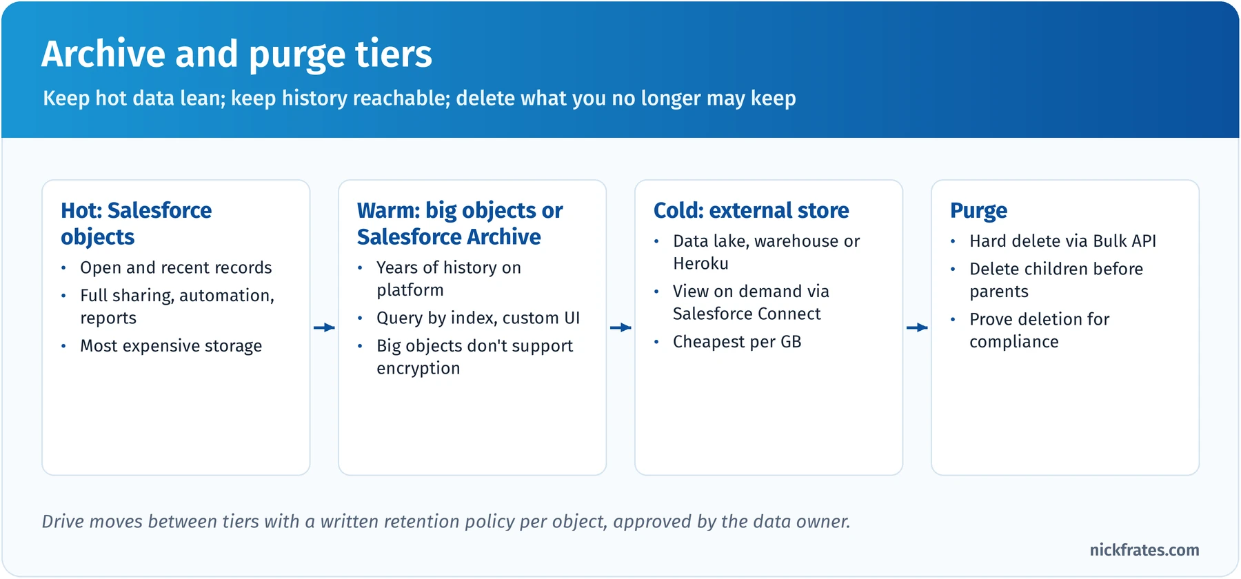 Archive and purge tiers from left to right: hot data in Salesforce objects with full features, warm history in big objects or Salesforce Archive, cold data in an external store viewable through Salesforce Connect, and purge by hard delete through the Bulk API, driven by a written retention policy per object