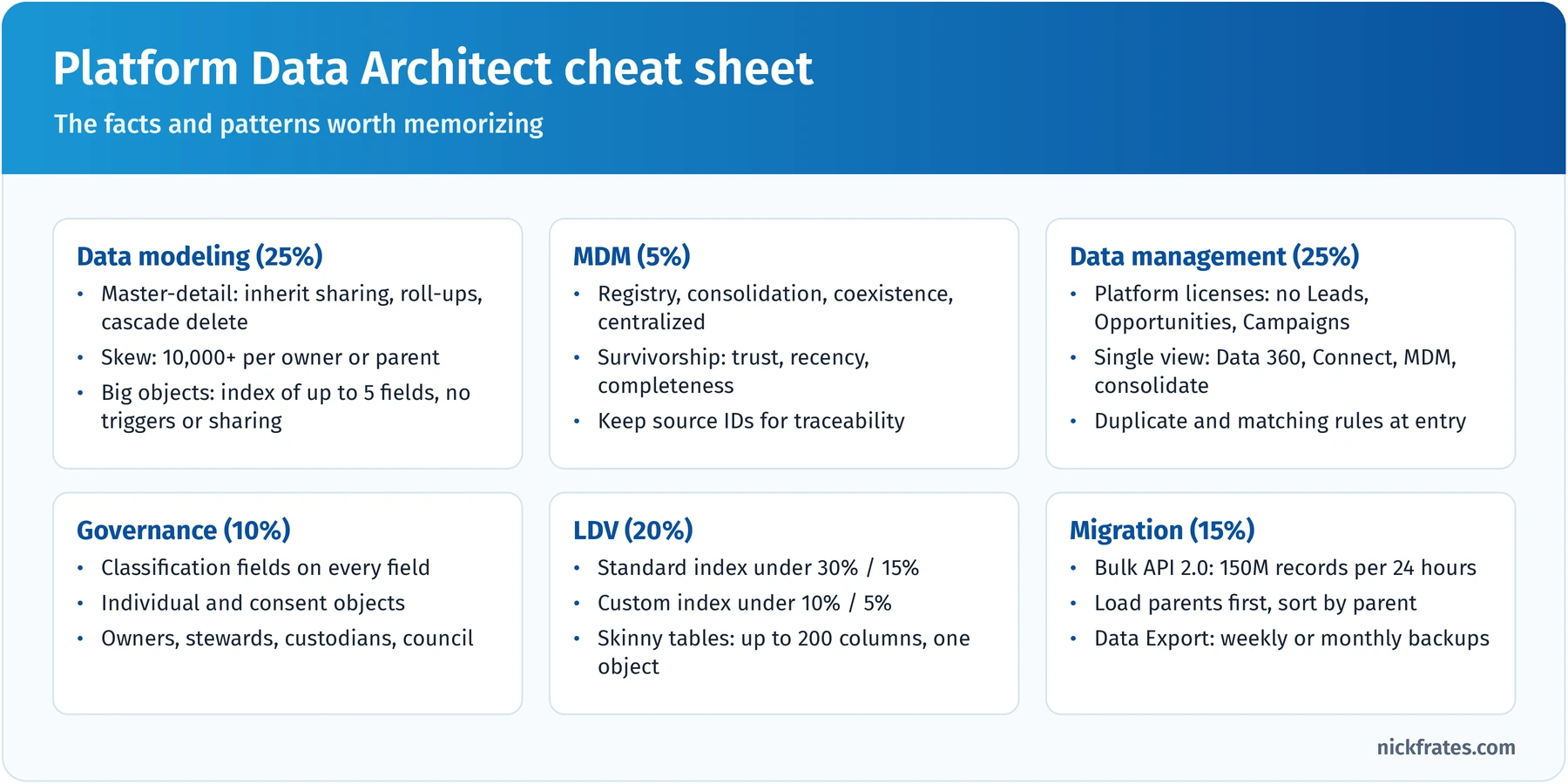One-page Platform Data Architect cheat sheet covering data modeling relationships, skew and big objects, MDM styles and survivorship, license access and single-view patterns, governance and consent objects, index selectivity thresholds and skinny tables, and migration limits for Bulk API 2.0 and Data Export