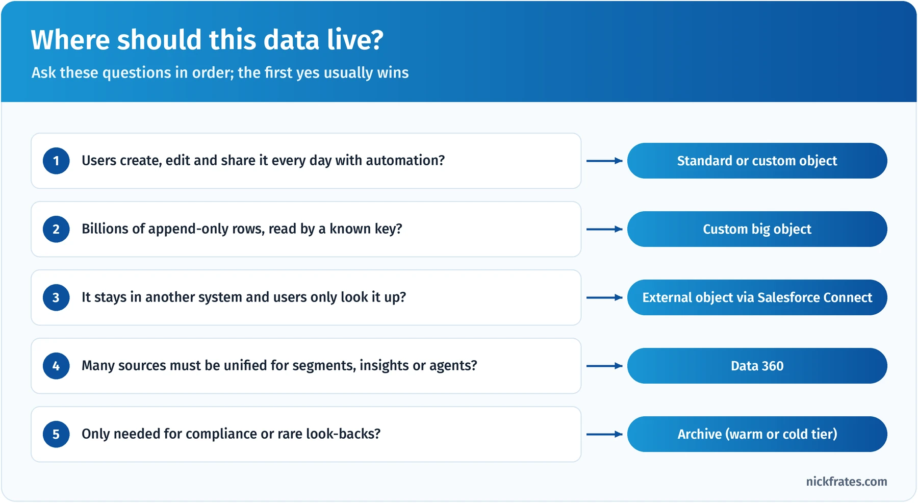 Decision guide for where data should live: if users create, edit and share it daily with automation, use standard or custom objects; if it is billions of append-only rows read by a known key, use a custom big object; if it stays in another system and users only look it up, use an external object through Salesforce Connect; if many sources must be unified for segments, insights or agents, use Data 360; if it is only needed for compliance or rare look-backs, archive it