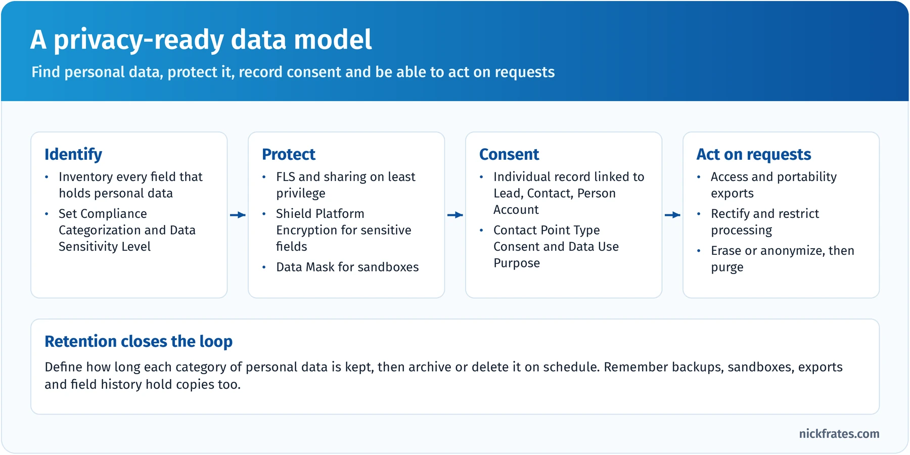 Privacy-ready data model in four steps: identify personal data and set compliance categorization and sensitivity, protect it with field-level security, sharing, Shield Platform Encryption and Data Mask, record consent with the Individual object, Contact Point Type Consent and Data Use Purpose, and act on requests for access, rectification and erasure; retention rules close the loop