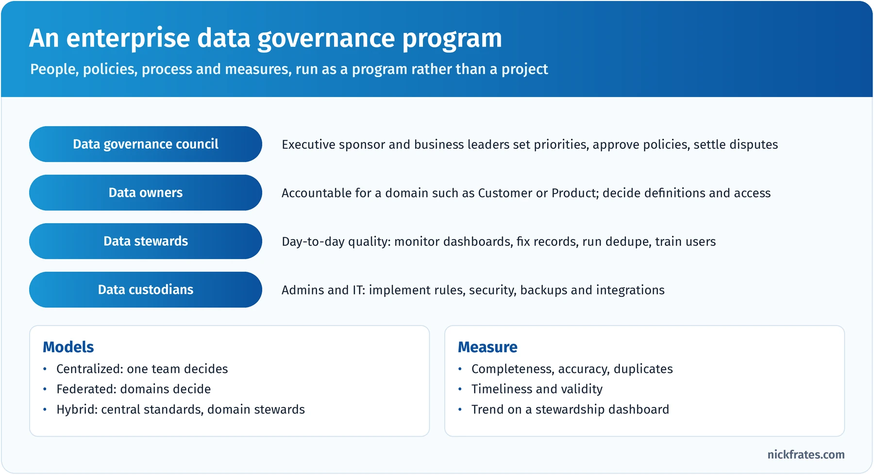 Enterprise data governance roles from top to bottom: data governance council sets priorities and approves policies, data owners are accountable for a domain, data stewards manage day-to-day quality, and data custodians implement rules and security; governance models are centralized, federated and hybrid, measured by completeness, accuracy, duplicates and timeliness
