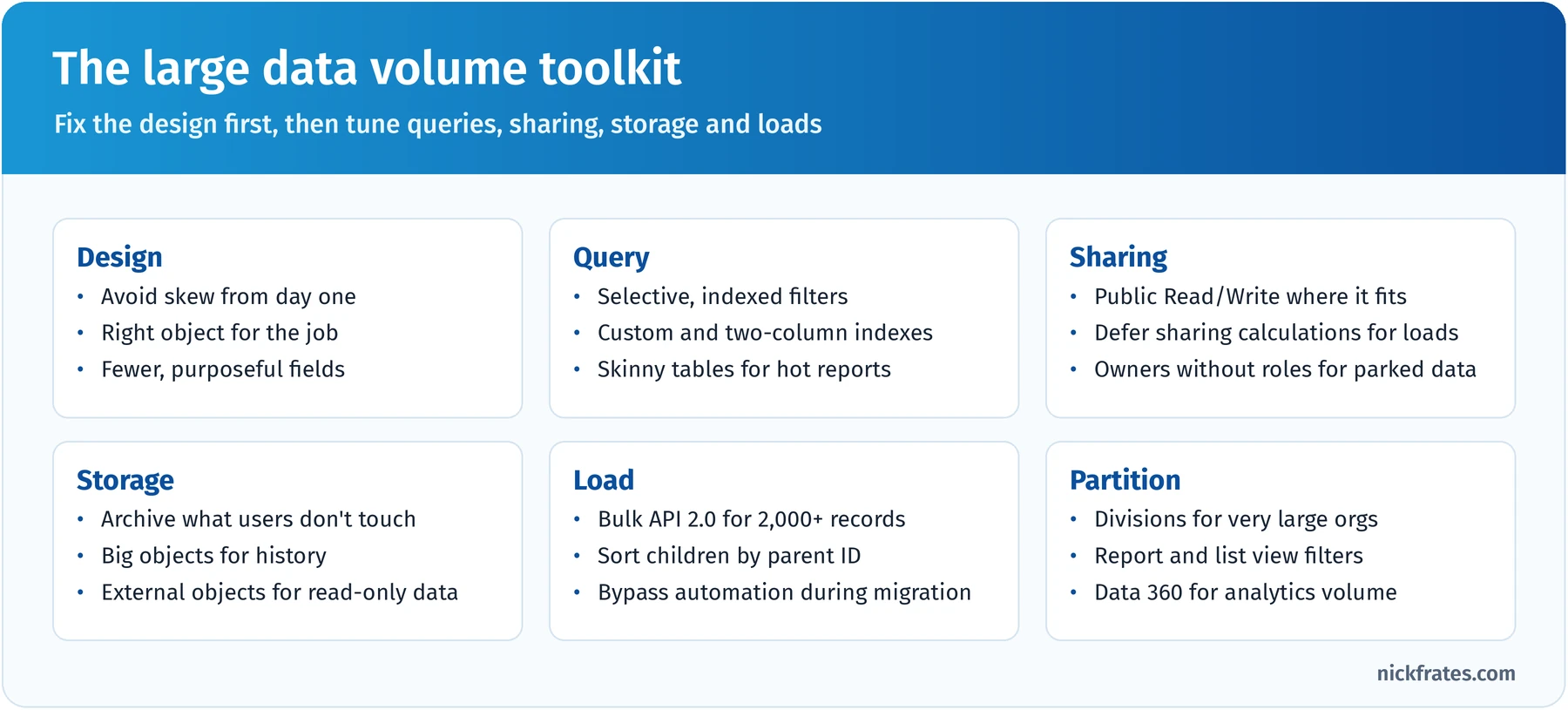 Large data volume toolkit in six areas: design to avoid skew and choose the right object; query with selective indexed filters, custom and two-column indexes and skinny tables; sharing with public defaults, deferred sharing calculations and owners without roles; storage with archiving, big objects and external objects; loading with Bulk API 2.0, sorted children and bypassed automation; partitioning with divisions and filters