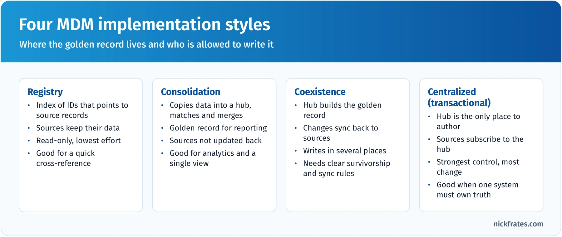 Four MDM implementation styles compared: registry stores an index of IDs pointing to source records; consolidation copies data into a hub and merges it for reporting; coexistence builds a golden record in a hub and syncs changes back to sources; centralized or transactional makes the hub the only place to author master data