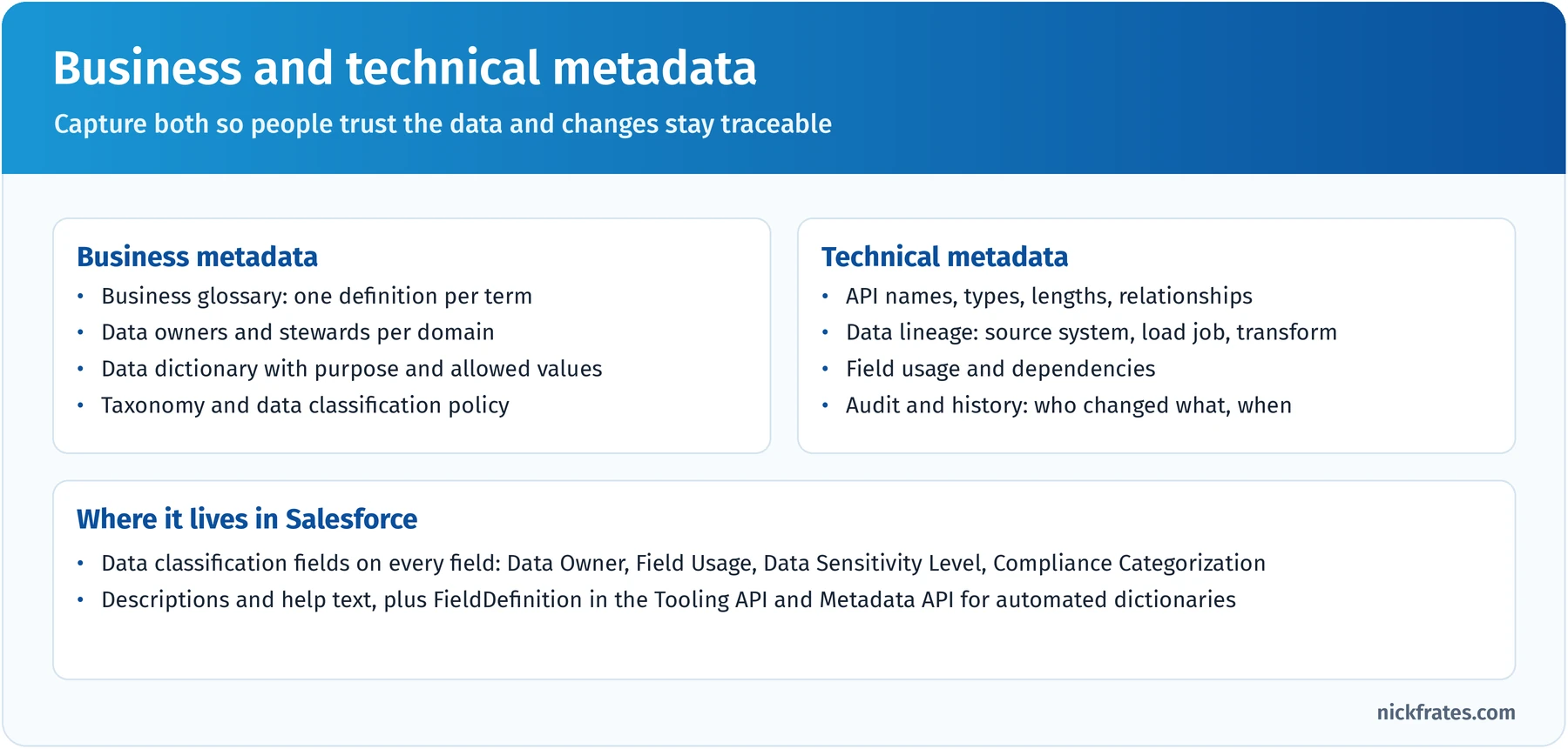 Business metadata such as glossary, owners and stewards, data dictionary and classification policy compared with technical metadata such as API names, data lineage, field usage and audit history, with a panel showing where it lives in Salesforce: data classification fields, descriptions and help text, and FieldDefinition in the Tooling API