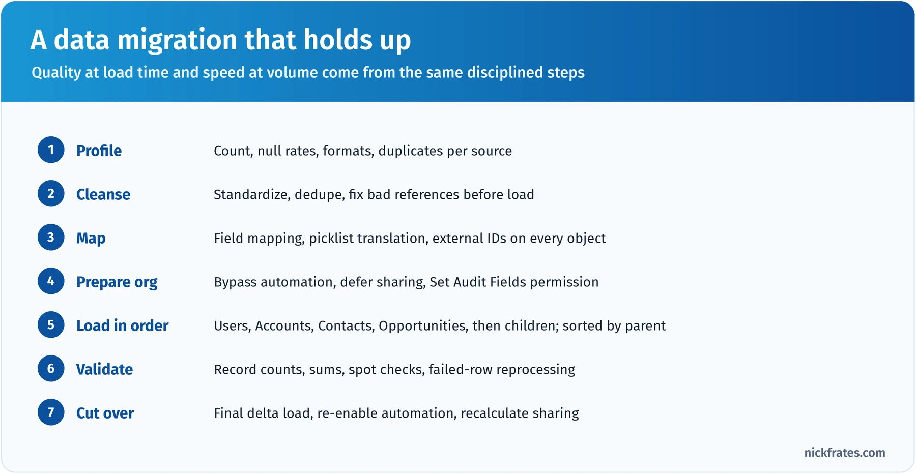 Seven-step data migration: profile sources, cleanse and de-duplicate, map fields with external IDs, prepare the org by bypassing automation and deferring sharing, load parents before children sorted by parent, validate with counts and spot checks, and cut over with a final delta load and re-enabled automation