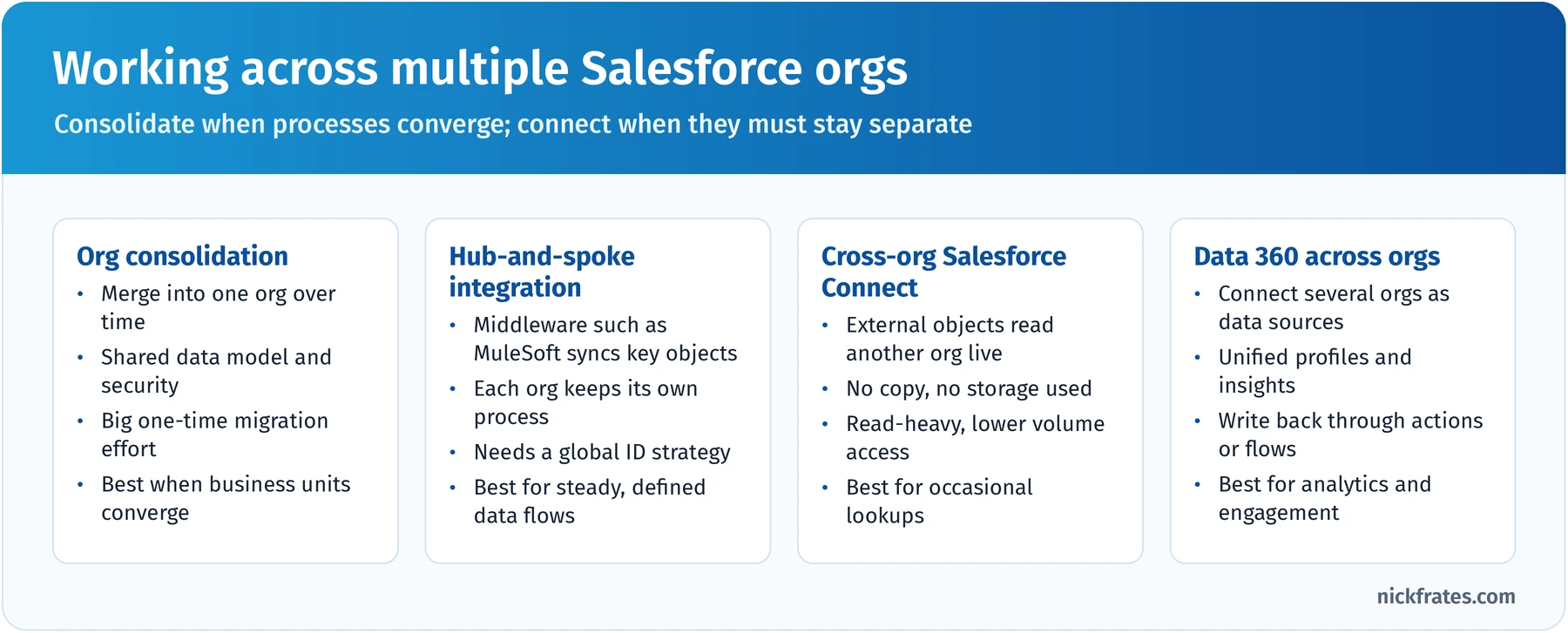 Four patterns for multiple Salesforce orgs: consolidating into a single org, hub-and-spoke integration through middleware such as MuleSoft, the cross-org Salesforce Connect adapter for live read access, and Data 360 across orgs for unified profiles and insights
