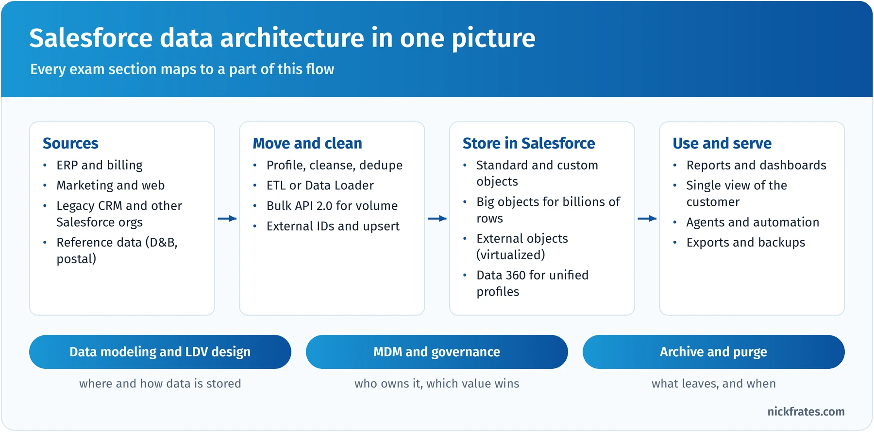Salesforce data architecture flow: sources such as ERP, marketing, legacy CRM and reference data feed a move-and-clean stage with profiling, ETL, Bulk API 2.0 and external IDs, which loads standard, custom, big and external objects and Data 360, which serve reports, a single customer view, agents and exports; underneath run data modeling and LDV design, MDM and governance, and archive and purge