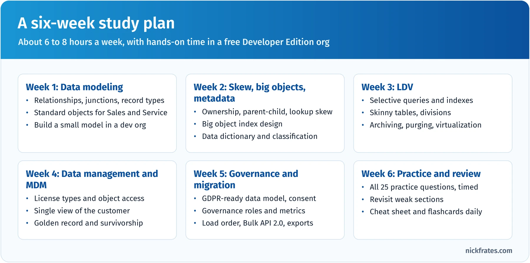 Six-week Platform Data Architect study plan: week 1 data modeling, week 2 skew, big objects and metadata, week 3 large data volumes, week 4 data management and MDM, week 5 governance and migration, week 6 practice and review