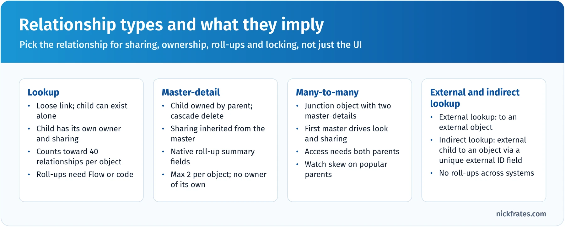 Comparison of four relationship types: lookup is a loose link where the child has its own owner and sharing; master-detail makes the child owned by the parent with inherited sharing, cascade delete and native roll-ups; many-to-many uses a junction object with two master-detail fields; external and indirect lookups connect external objects to Salesforce records