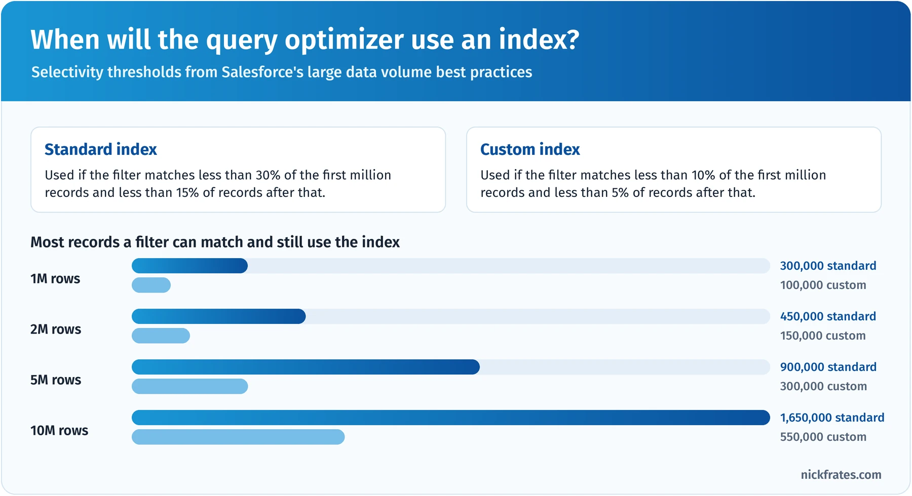 Query optimizer selectivity thresholds: a standard index is used if the filter matches less than 30% of the first million records and less than 15% after that; a custom index is used below 10% and 5%; a chart shows the most records a filter can match at 1, 2, 5 and 10 million rows, from 300,000 to 1,650,000 for standard indexes and 100,000 to 550,000 for custom indexes