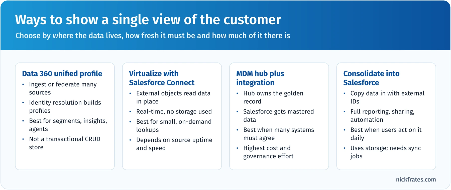 Four ways to show a single view of the customer: a Data 360 unified profile using identity resolution, virtualizing data with Salesforce Connect external objects, an MDM hub plus integration that publishes mastered data, and consolidating data into Salesforce with external IDs