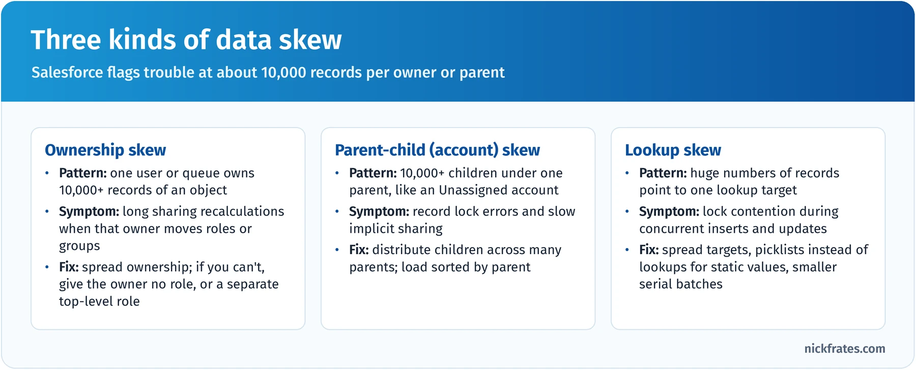 Three kinds of data skew: ownership skew when one user or queue owns more than 10,000 records, causing long sharing recalculations, fixed by spreading ownership or giving the owner no role; parent-child skew when one parent has more than 10,000 children, causing lock errors and slow implicit sharing, fixed by distributing children and loading sorted by parent; lookup skew when many records point to one lookup target, causing lock contention, fixed by spreading targets or using picklists