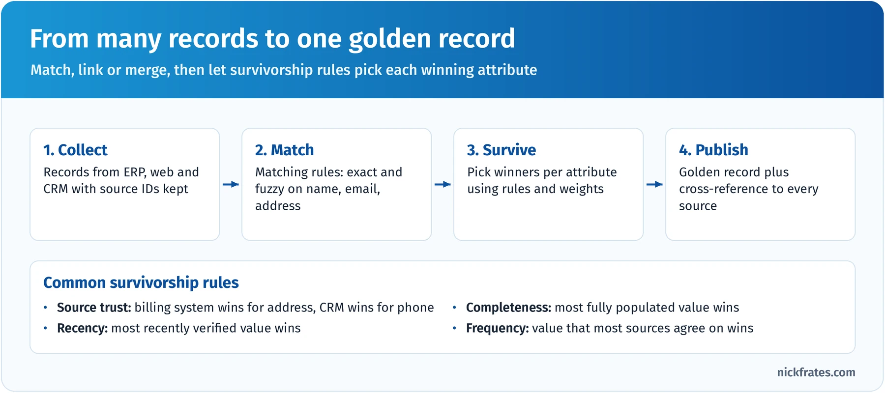 Golden record process in four steps: collect records from ERP, web and CRM while keeping source IDs; match with exact and fuzzy rules; apply survivorship rules and weights per attribute; publish a golden record with a cross-reference to every source; common rules shown are source trust, recency, completeness and frequency