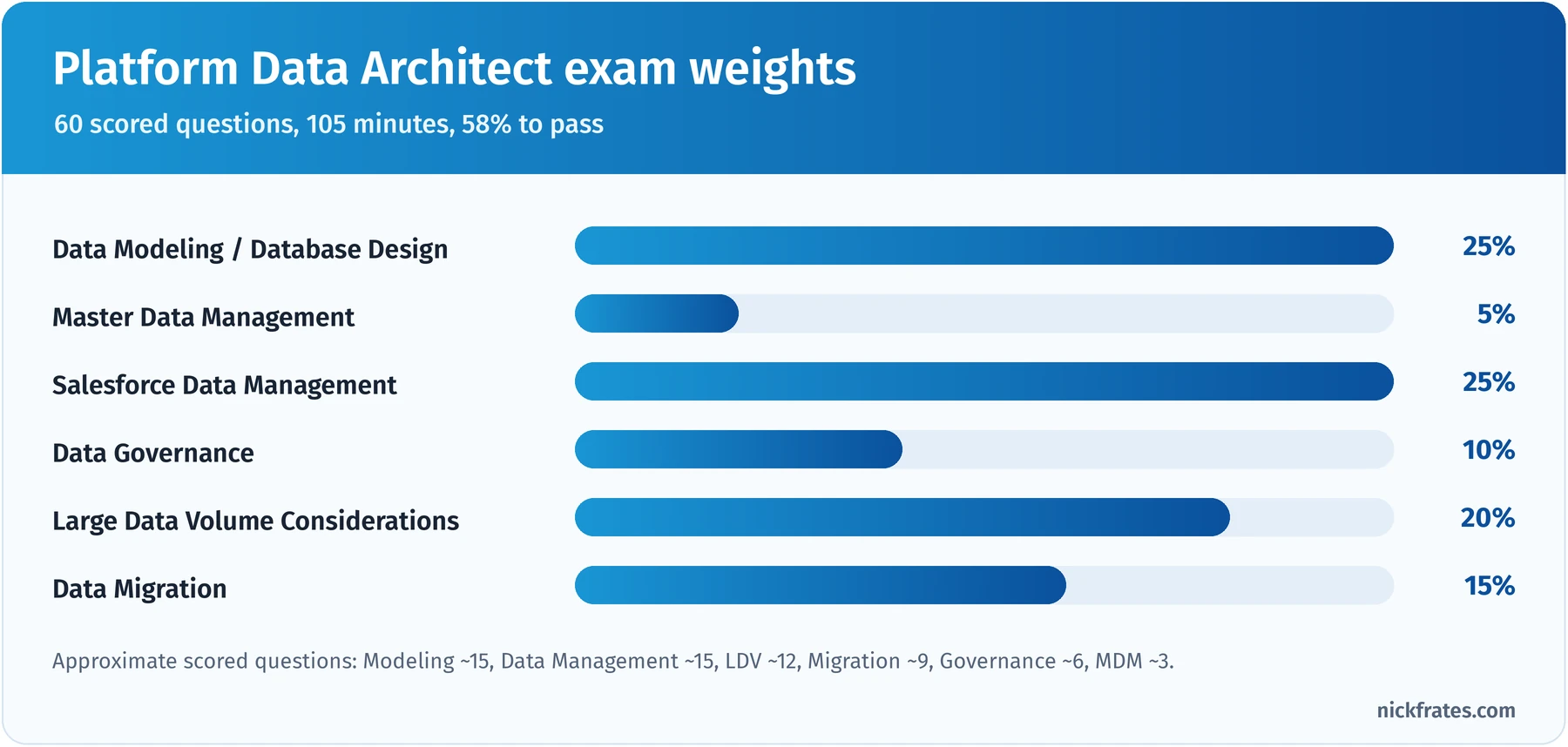 Bar chart of Platform Data Architect exam weights: Data Modeling/Database Design 25%, Master Data Management 5%, Salesforce Data Management 25%, Data Governance 10%, Large Data Volume Considerations 20%, Data Migration 15%