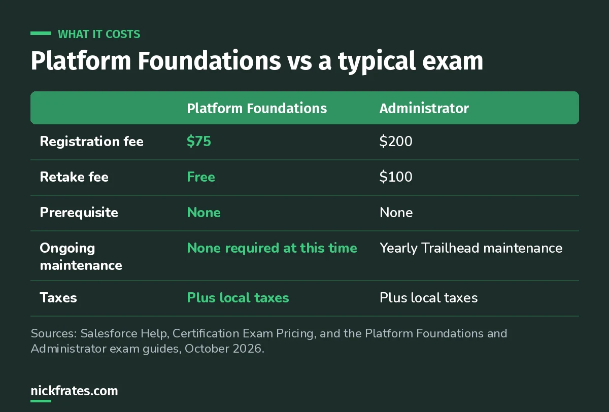 Table comparing Platform Foundations with the Administrator exam: registration fee $75 vs $200, retake fee free vs $100, no prerequisite for either, no maintenance vs yearly Trailhead maintenance, plus local taxes.
