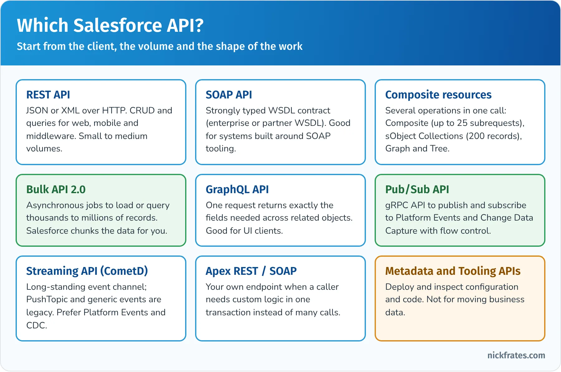 Which Salesforce API: REST API for CRUD from web and mobile, SOAP API for typed WSDL contracts, Composite resources for several operations in one call, Bulk API 2.0 for large asynchronous loads, GraphQL API for exactly the fields needed, Pub/Sub API for event streams, Streaming API for legacy CometD channels, Apex REST and SOAP for custom endpoints, and Metadata and Tooling APIs for configuration