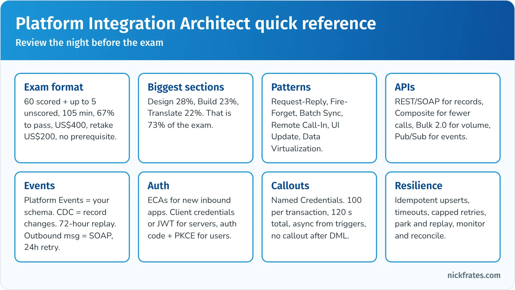 Platform Integration Architect quick reference tiles: exam format, the biggest sections, the six patterns, APIs, events, authentication, callout limits and resilience