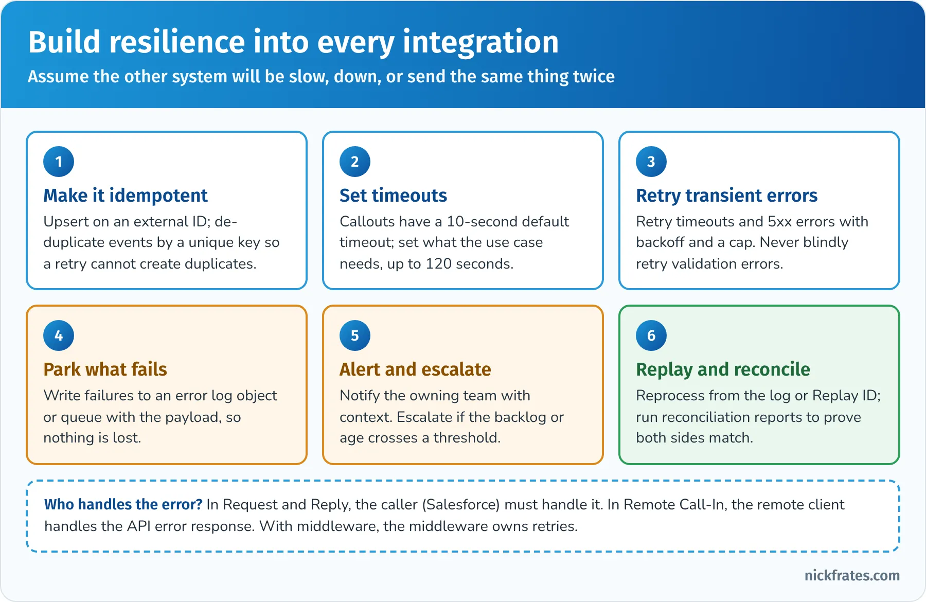 Build resilience into every integration: make it idempotent with external IDs, set timeouts, retry transient errors with backoff and a cap, park failures in an error log, alert and escalate, then replay and reconcile